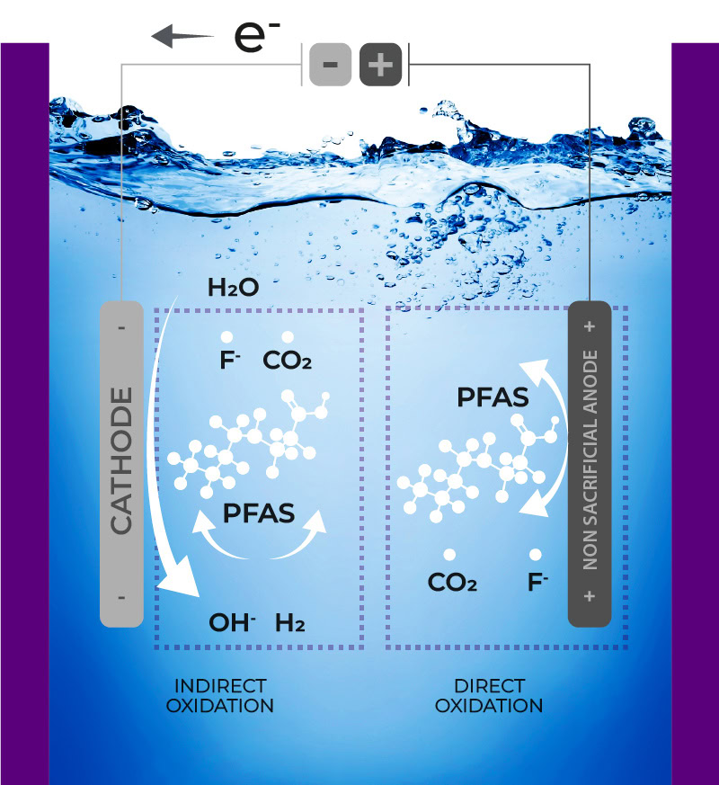 ovivo-pfas-diagram-electrochemical-oxidation-eo-800px85