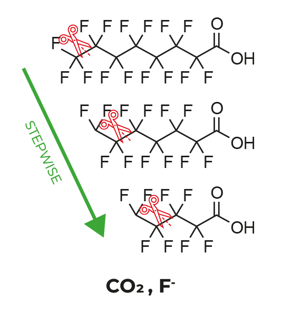 ovivo-pfas-stepwide-degratation-600px