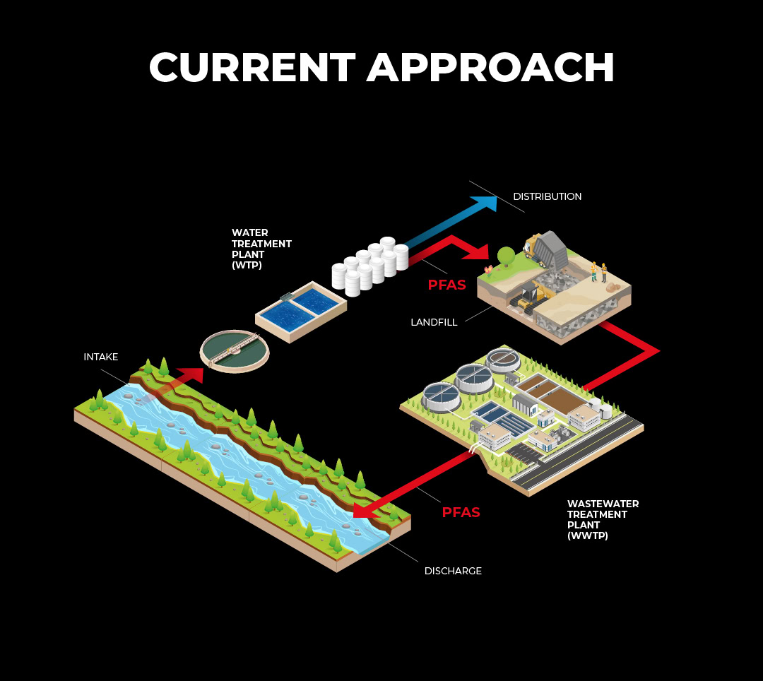 ovivo-pfas-current-approach-1080px-v241018-0800