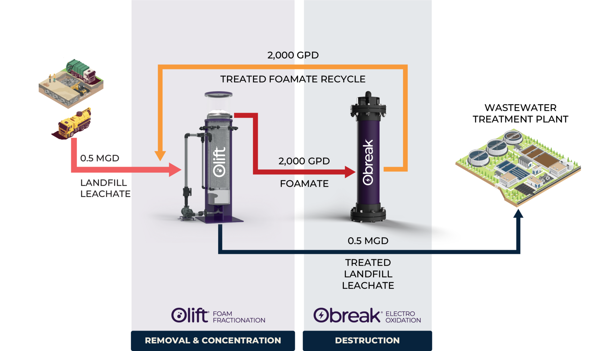 Landfill leachate flows into Olift® foam fractionation, foamate goes to Obreak® electro-oxidation with treated foamate recycled, and treated leachate is discharged to a wastewater treatment plant.